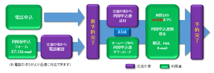 ご利用の流れ フロー図