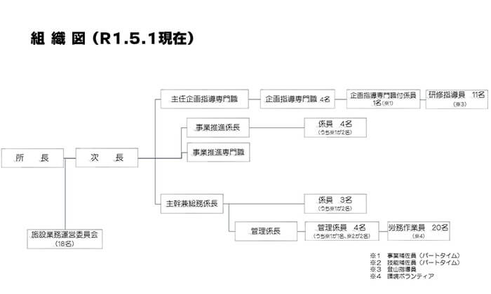 組織図